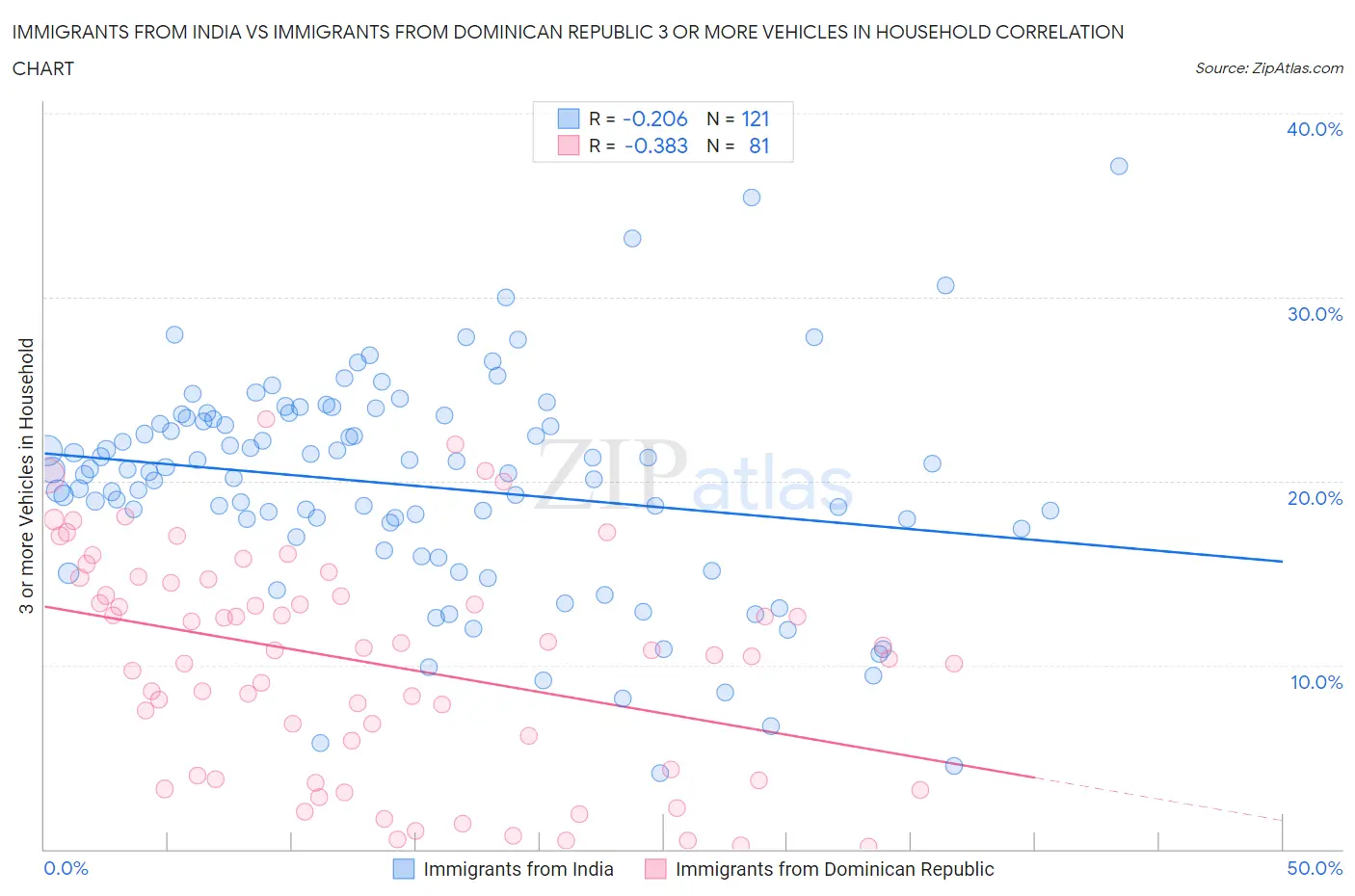 Immigrants from India vs Immigrants from Dominican Republic 3 or more Vehicles in Household