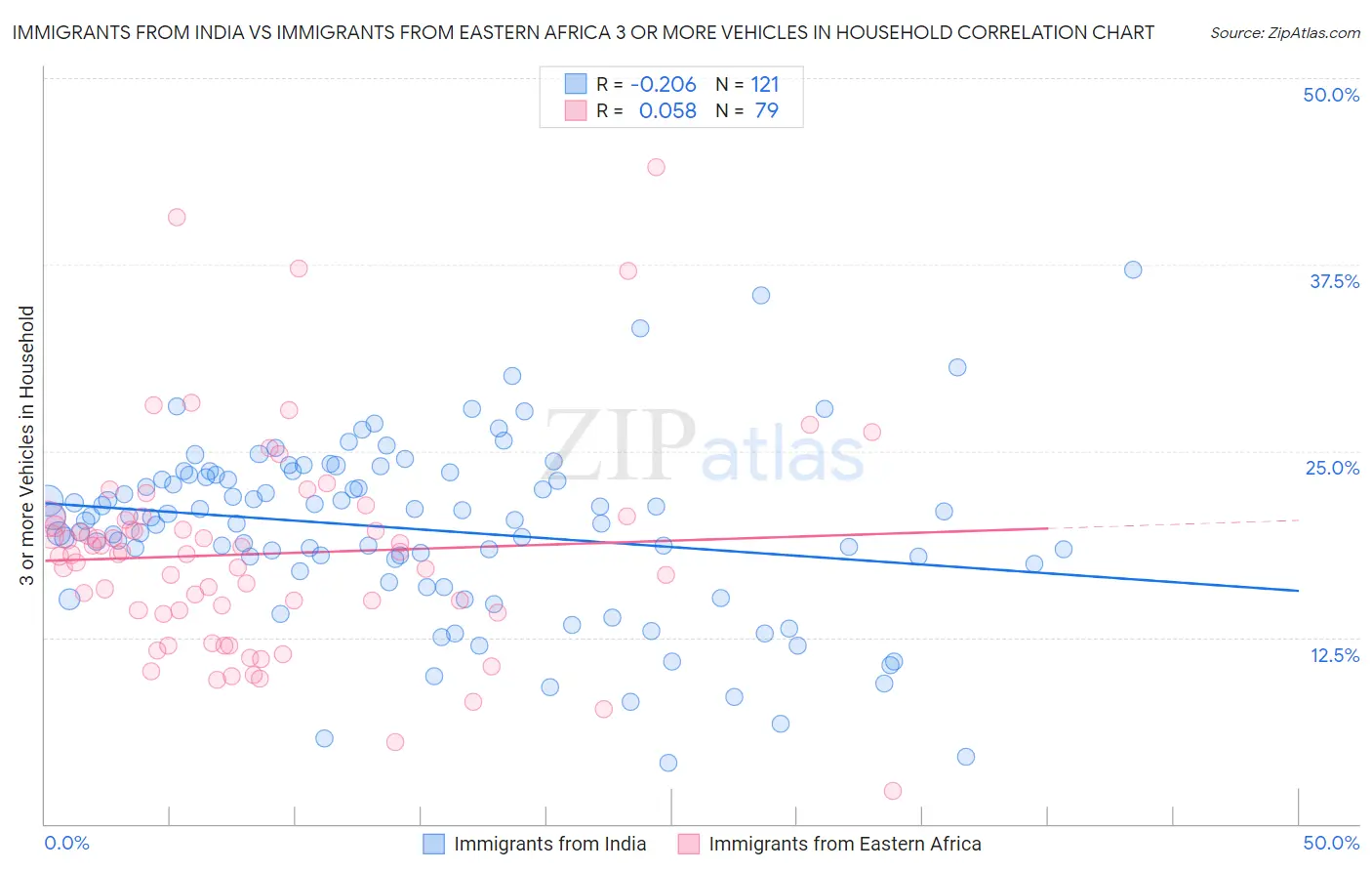 Immigrants from India vs Immigrants from Eastern Africa 3 or more Vehicles in Household