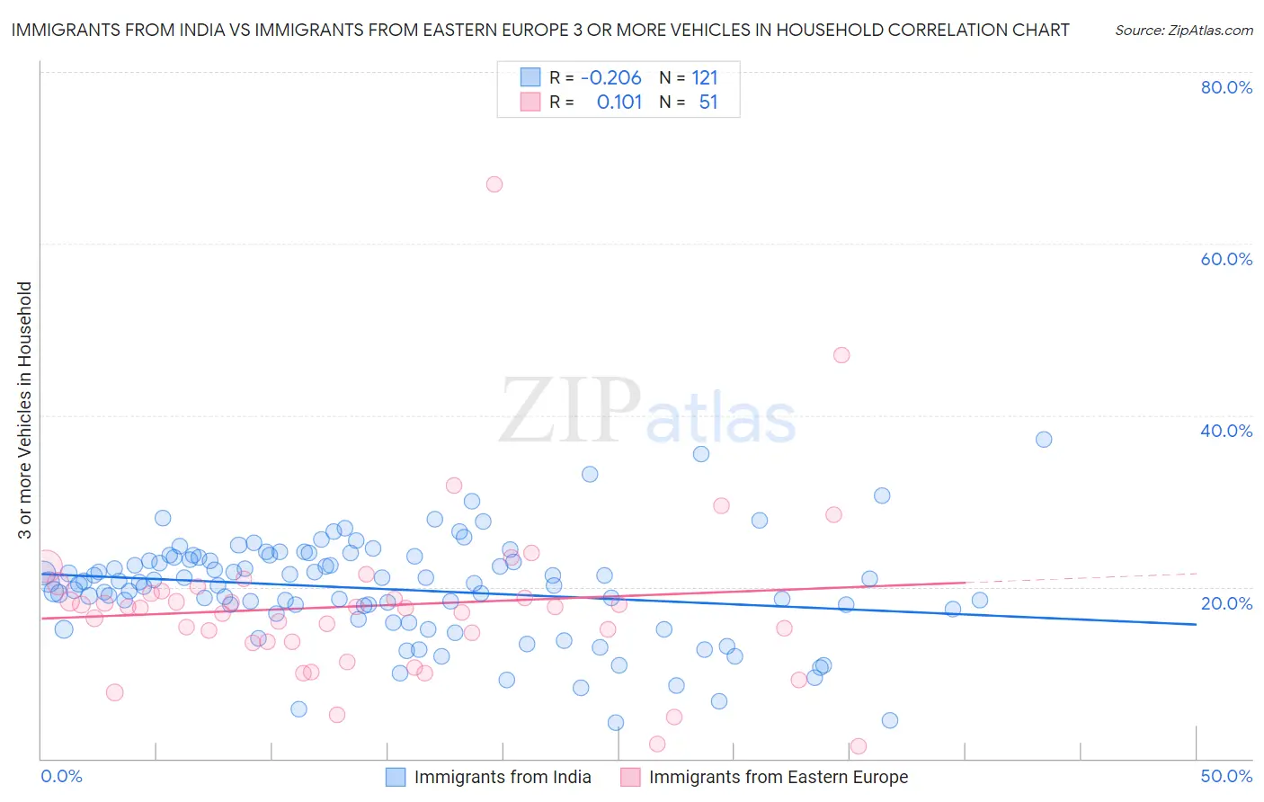 Immigrants from India vs Immigrants from Eastern Europe 3 or more Vehicles in Household