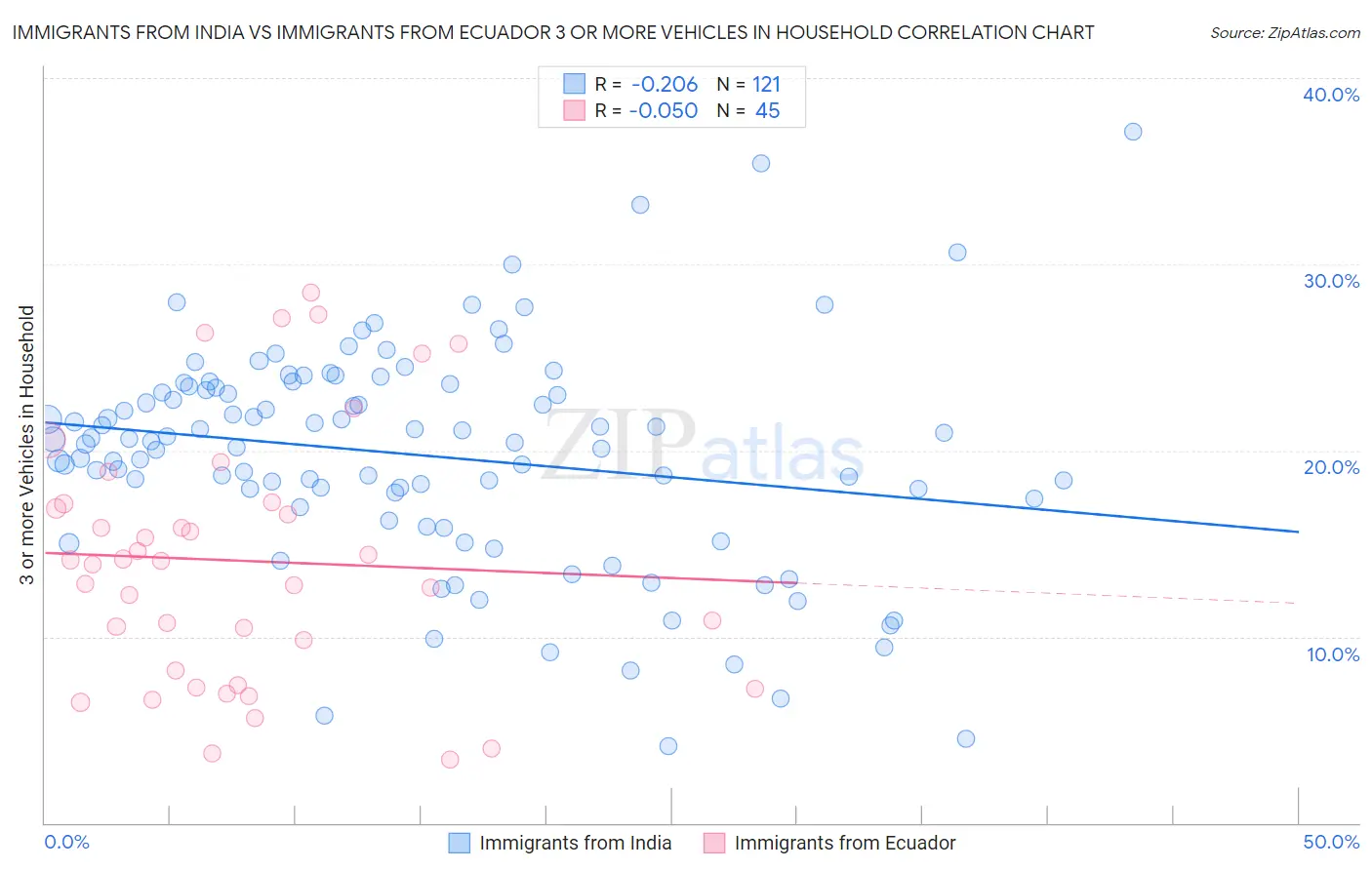 Immigrants from India vs Immigrants from Ecuador 3 or more Vehicles in Household