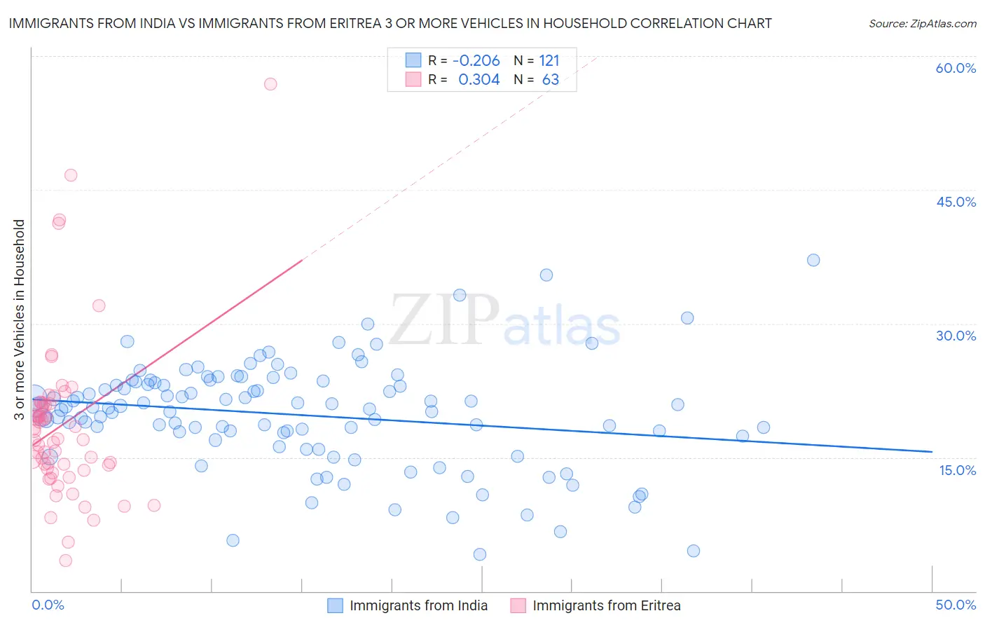 Immigrants from India vs Immigrants from Eritrea 3 or more Vehicles in Household