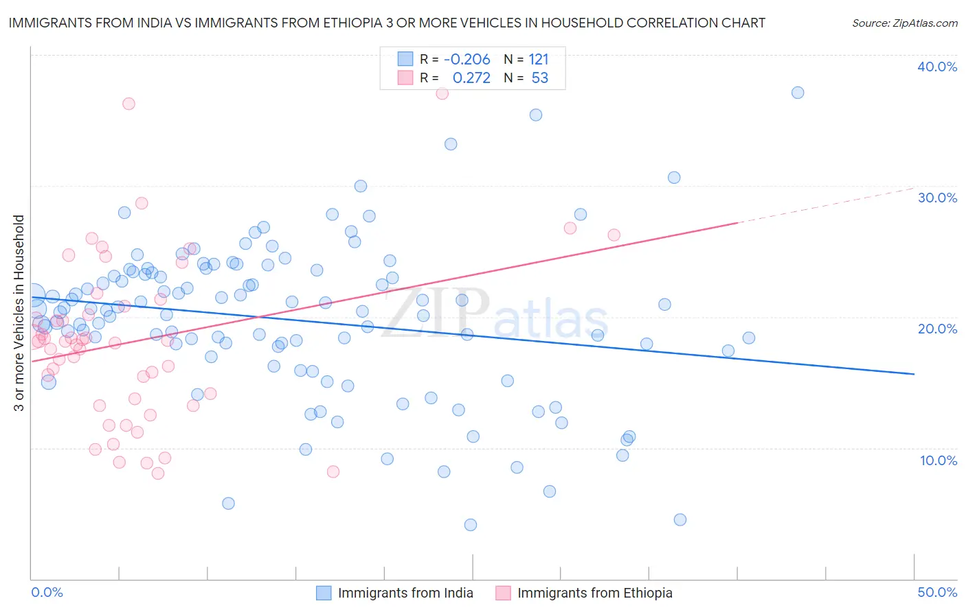 Immigrants from India vs Immigrants from Ethiopia 3 or more Vehicles in Household