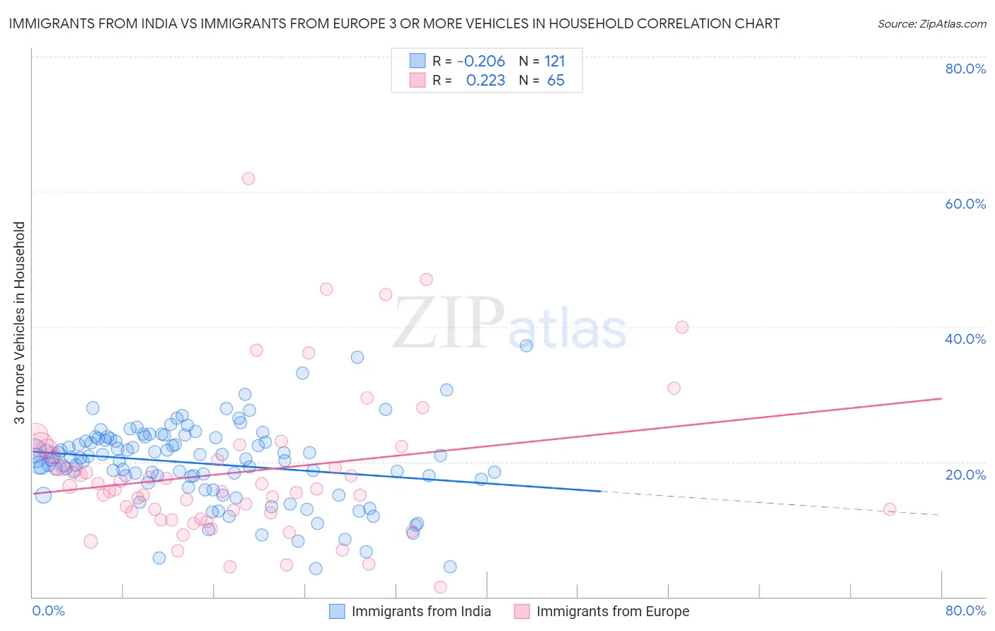 Immigrants from India vs Immigrants from Europe 3 or more Vehicles in Household