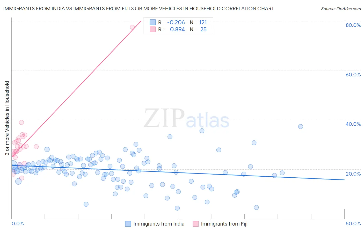 Immigrants from India vs Immigrants from Fiji 3 or more Vehicles in Household