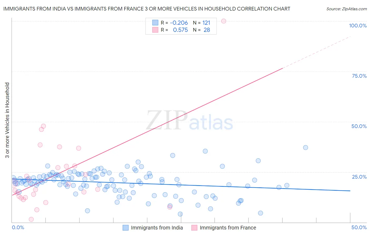 Immigrants from India vs Immigrants from France 3 or more Vehicles in Household