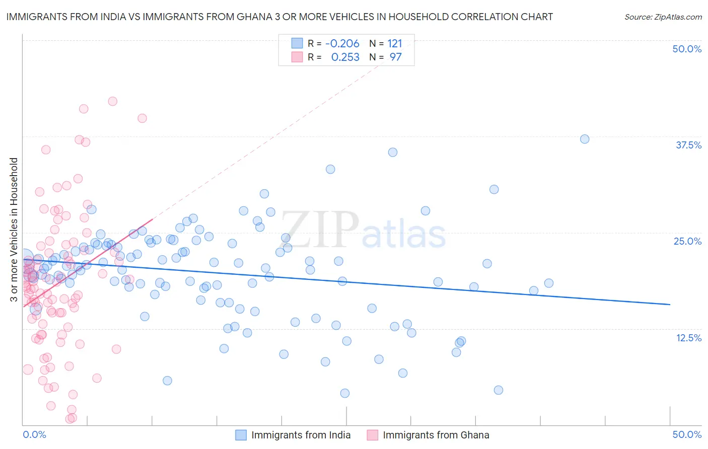 Immigrants from India vs Immigrants from Ghana 3 or more Vehicles in Household