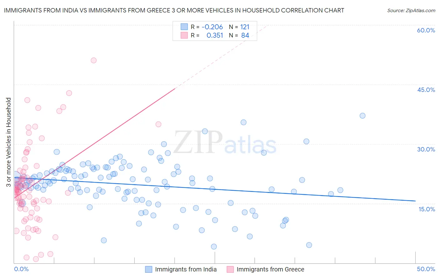 Immigrants from India vs Immigrants from Greece 3 or more Vehicles in Household