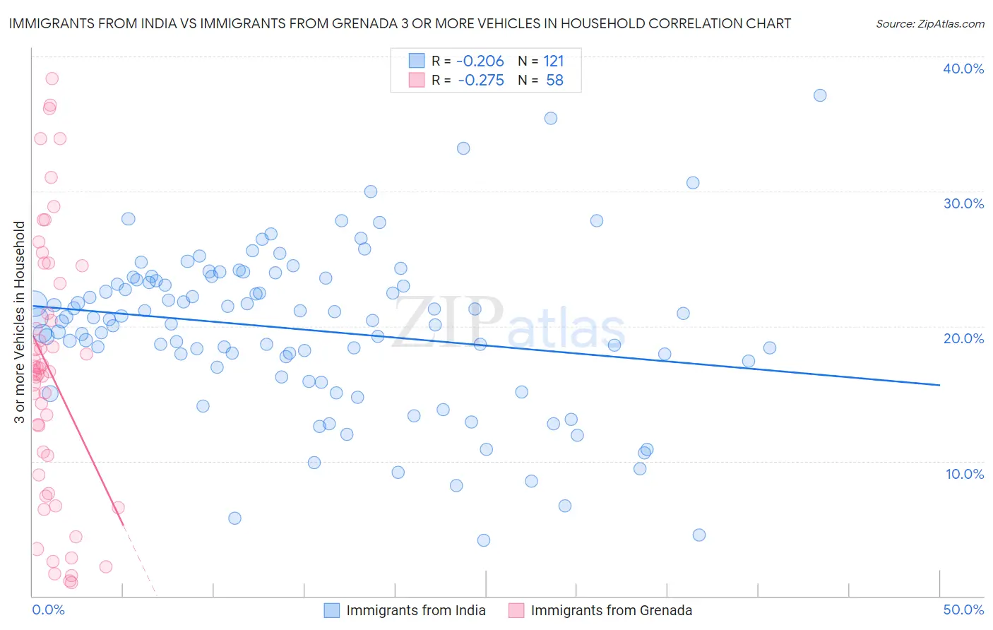 Immigrants from India vs Immigrants from Grenada 3 or more Vehicles in Household
