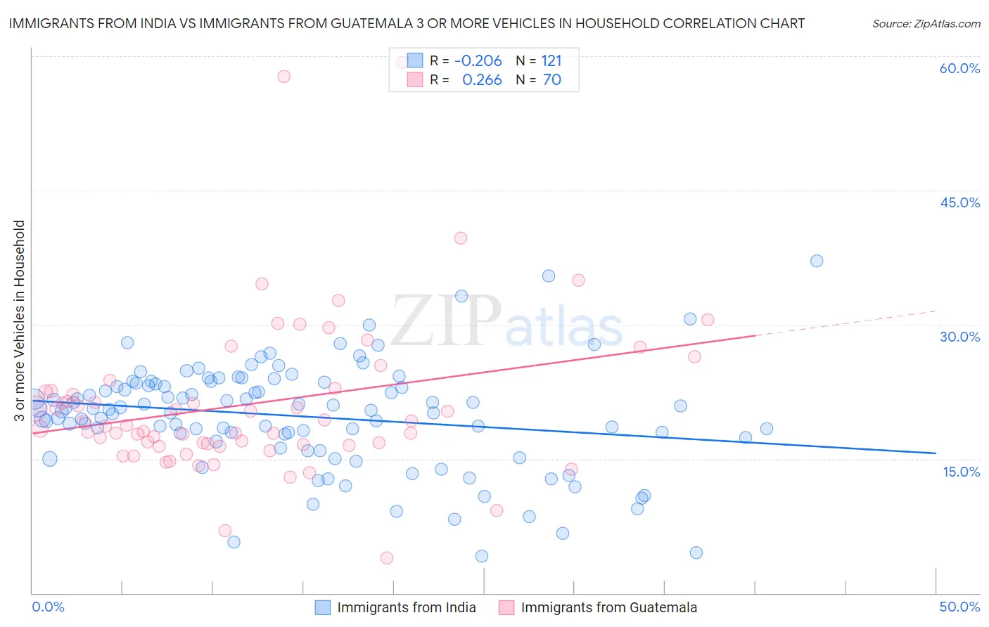 Immigrants from India vs Immigrants from Guatemala 3 or more Vehicles in Household