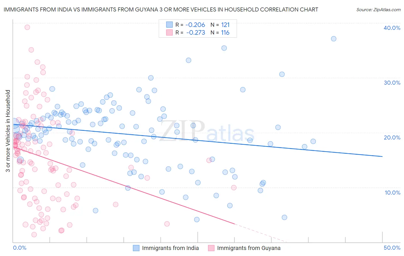 Immigrants from India vs Immigrants from Guyana 3 or more Vehicles in Household