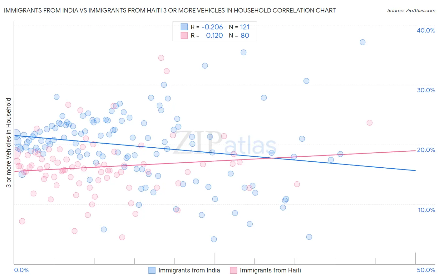 Immigrants from India vs Immigrants from Haiti 3 or more Vehicles in Household