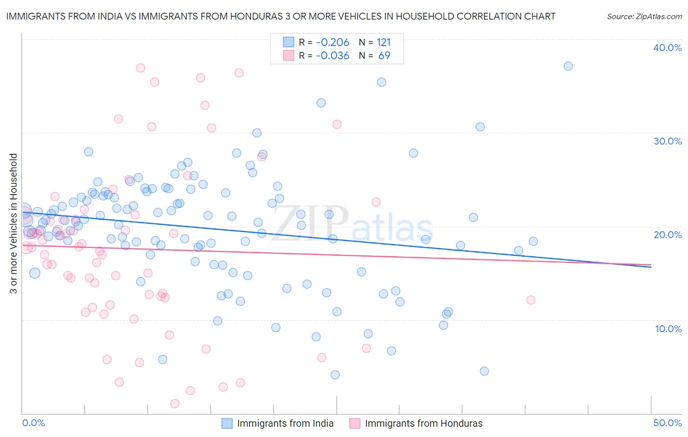 Immigrants from India vs Immigrants from Honduras 3 or more Vehicles in Household