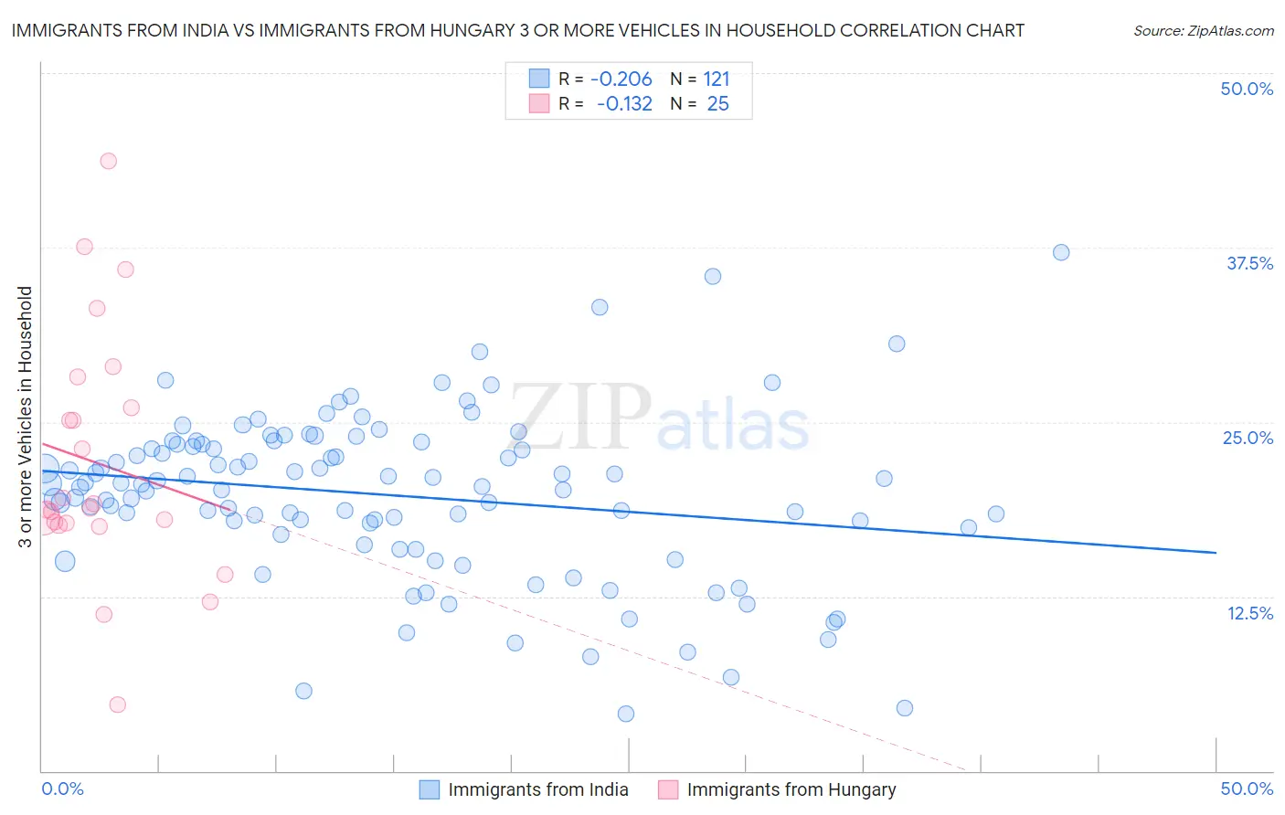 Immigrants from India vs Immigrants from Hungary 3 or more Vehicles in Household