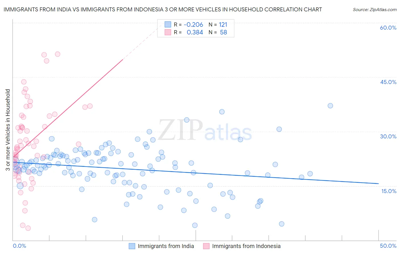 Immigrants from India vs Immigrants from Indonesia 3 or more Vehicles in Household