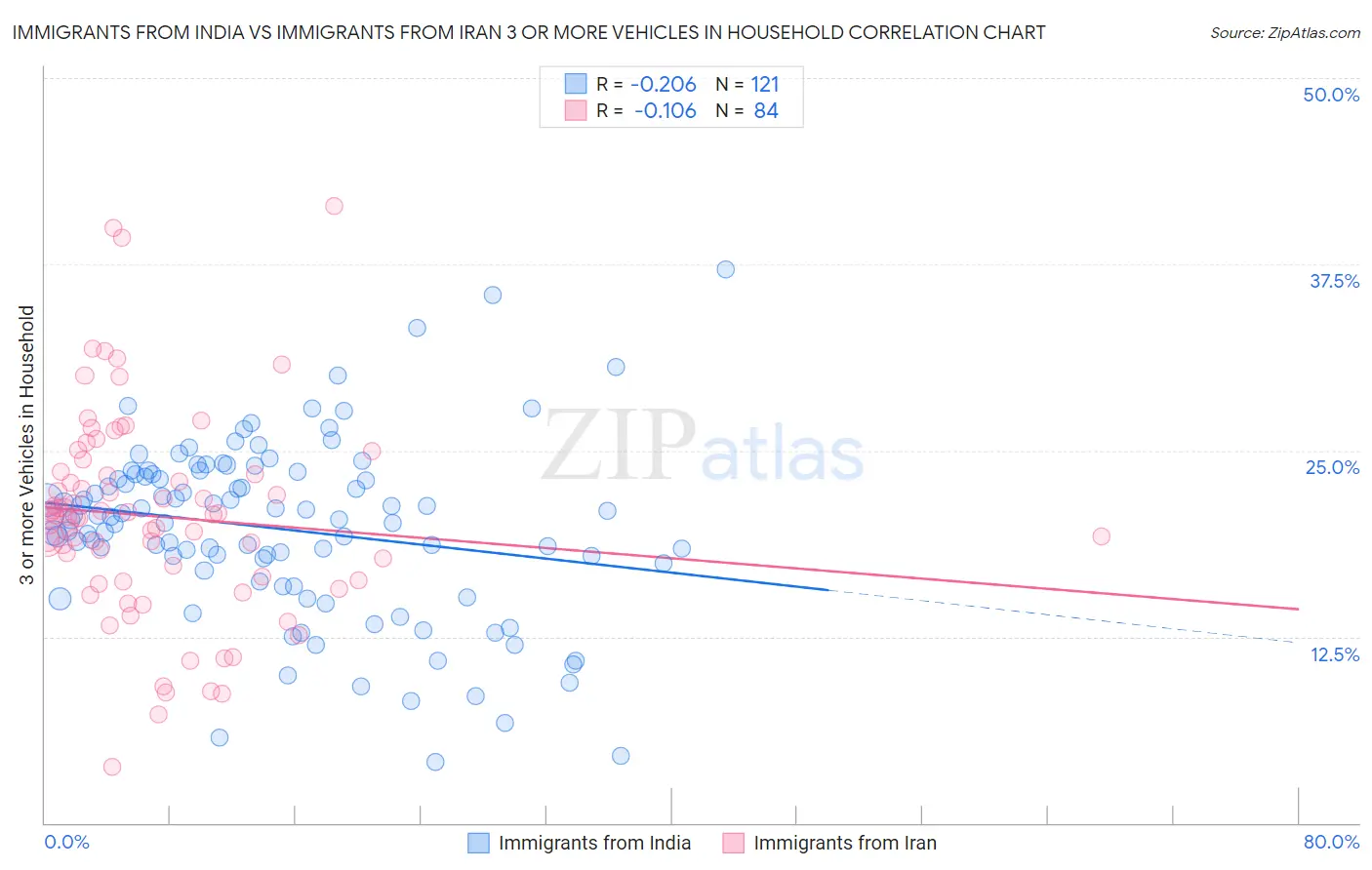 Immigrants from India vs Immigrants from Iran 3 or more Vehicles in Household