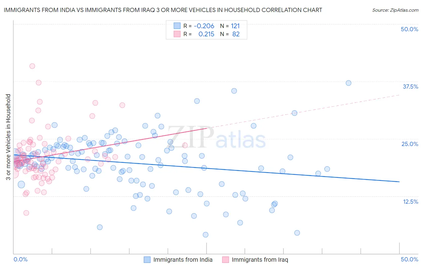 Immigrants from India vs Immigrants from Iraq 3 or more Vehicles in Household