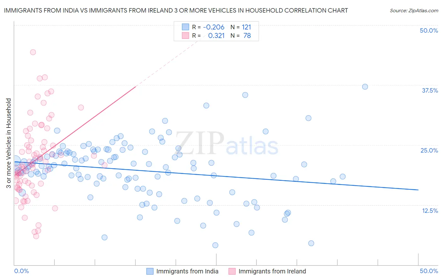 Immigrants from India vs Immigrants from Ireland 3 or more Vehicles in Household