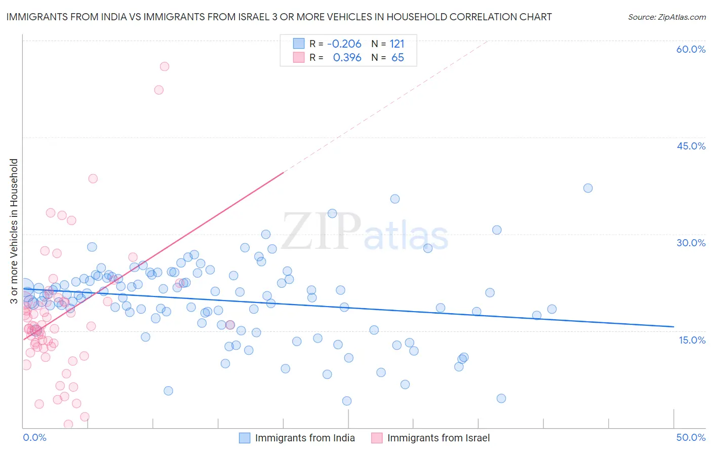 Immigrants from India vs Immigrants from Israel 3 or more Vehicles in Household