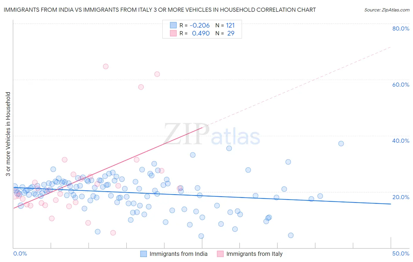 Immigrants from India vs Immigrants from Italy 3 or more Vehicles in Household