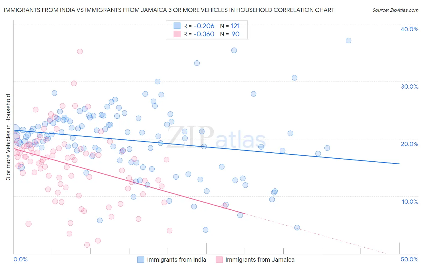 Immigrants from India vs Immigrants from Jamaica 3 or more Vehicles in Household