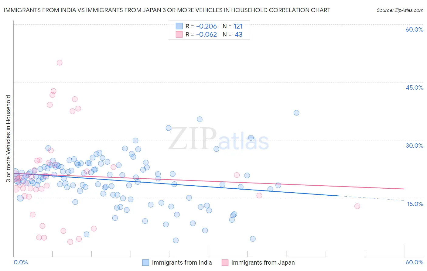 Immigrants from India vs Immigrants from Japan 3 or more Vehicles in Household