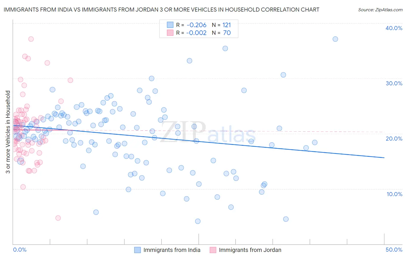 Immigrants from India vs Immigrants from Jordan 3 or more Vehicles in Household
