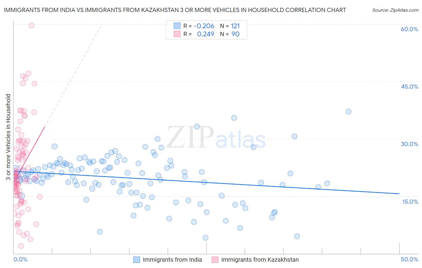 Immigrants from India vs Immigrants from Kazakhstan 3 or more Vehicles in Household
