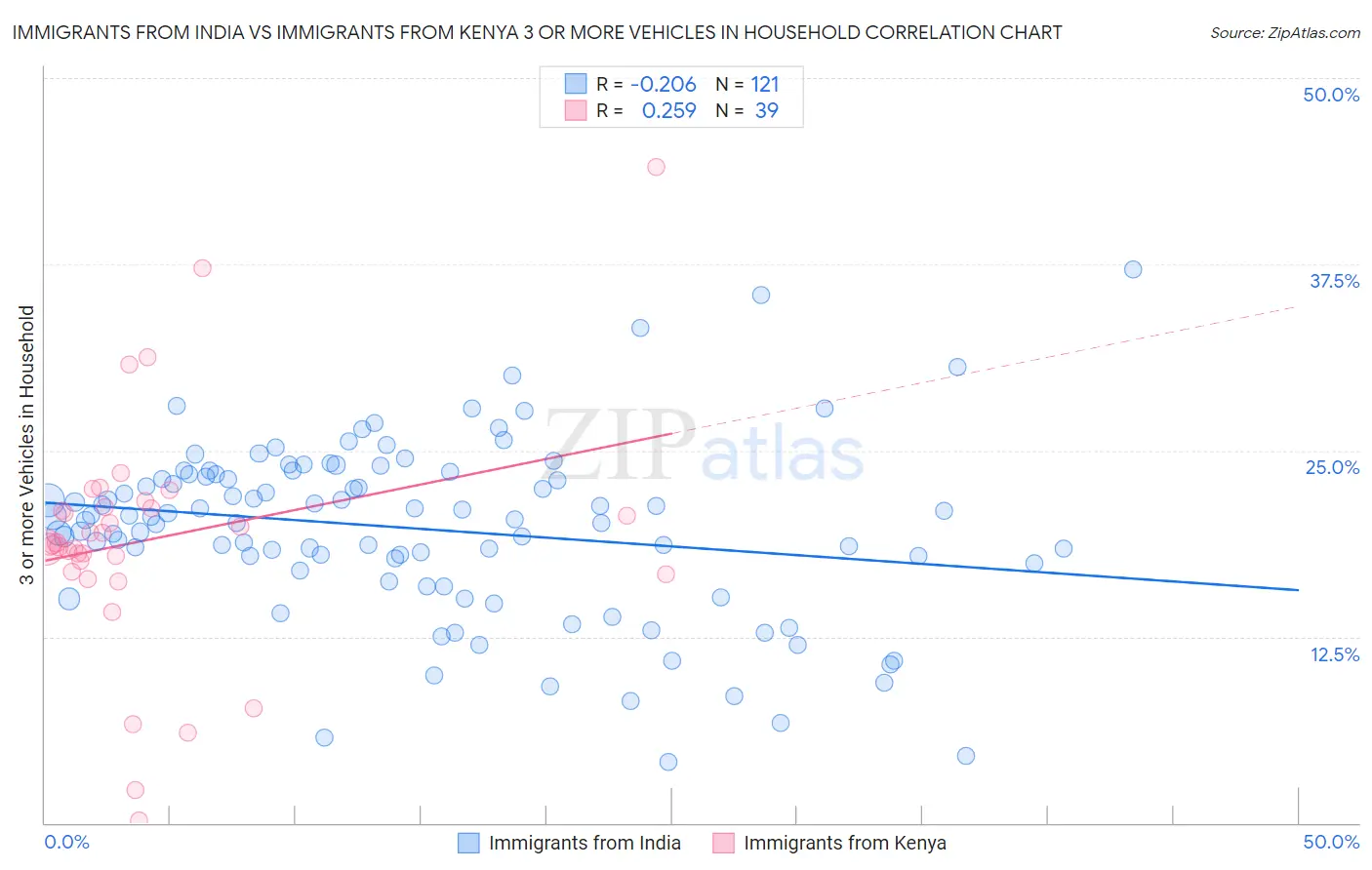 Immigrants from India vs Immigrants from Kenya 3 or more Vehicles in Household