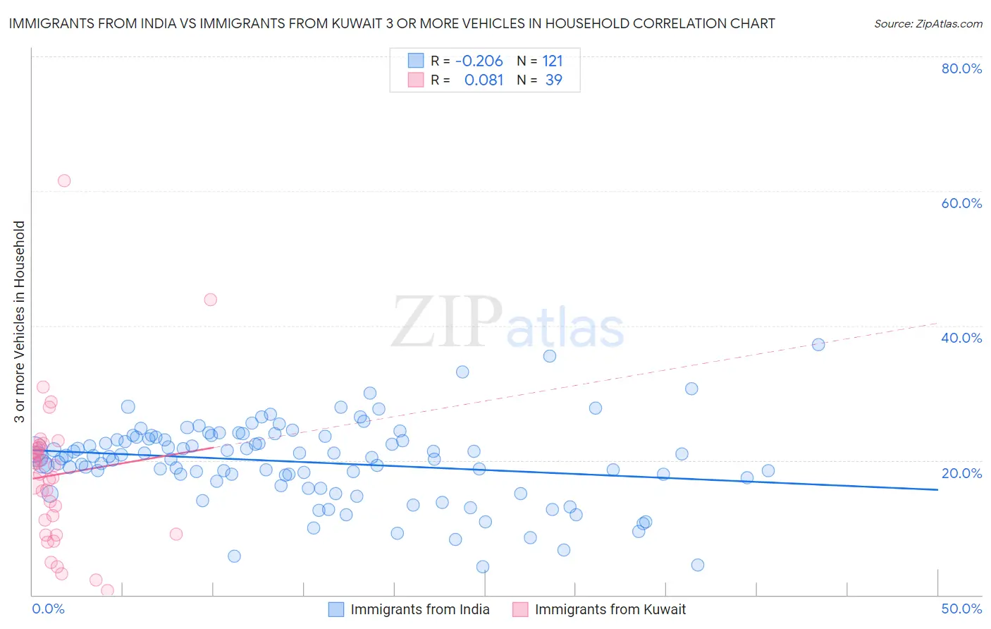Immigrants from India vs Immigrants from Kuwait 3 or more Vehicles in Household