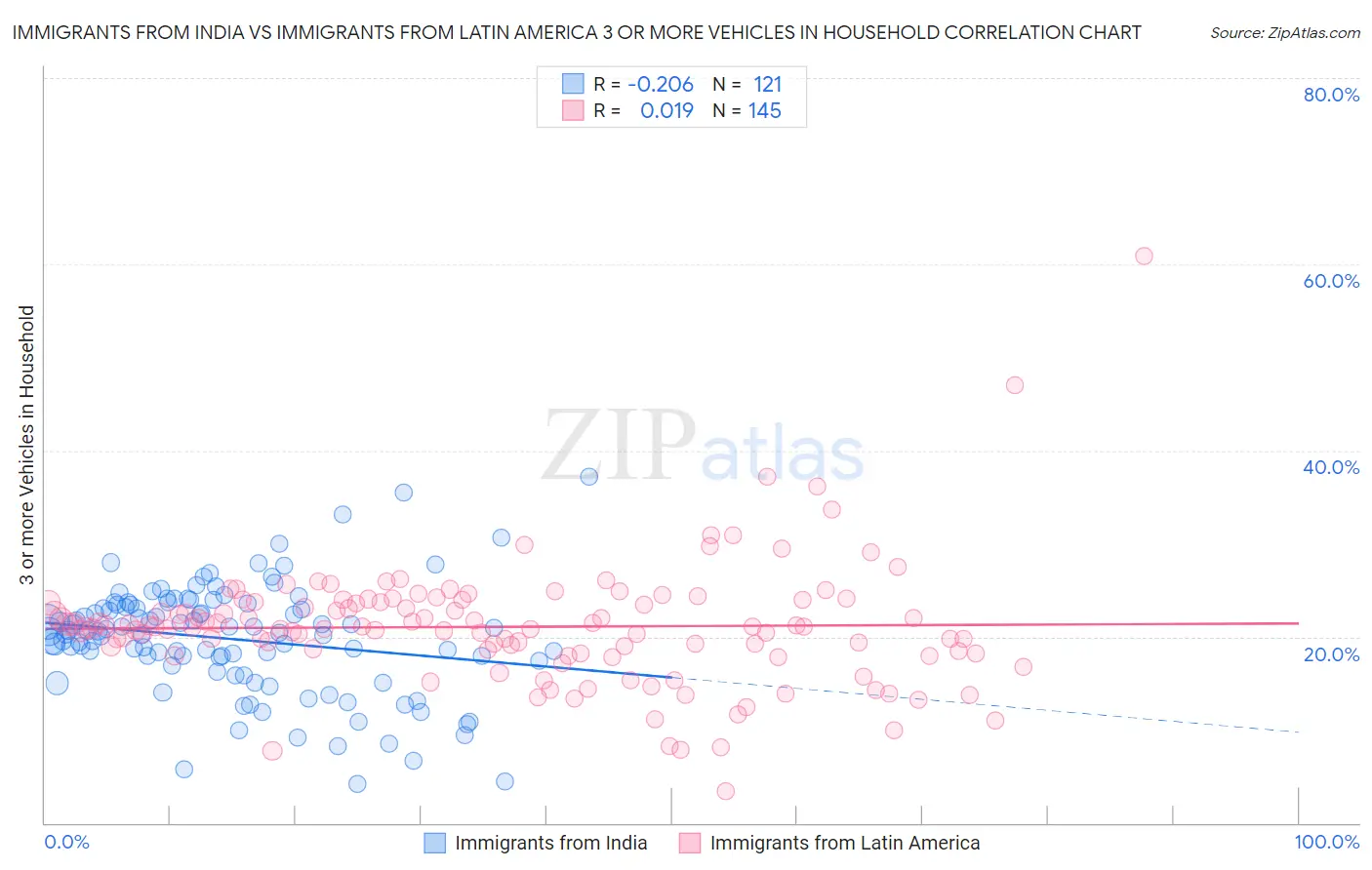 Immigrants from India vs Immigrants from Latin America 3 or more Vehicles in Household