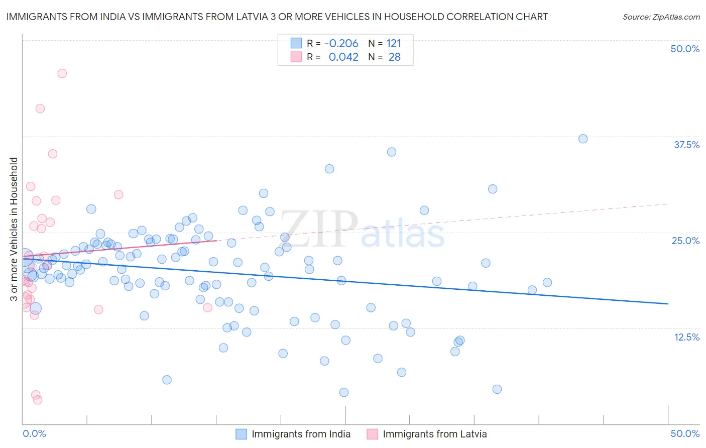 Immigrants from India vs Immigrants from Latvia 3 or more Vehicles in Household