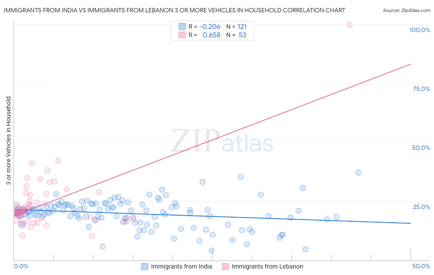 Immigrants from India vs Immigrants from Lebanon 3 or more Vehicles in Household