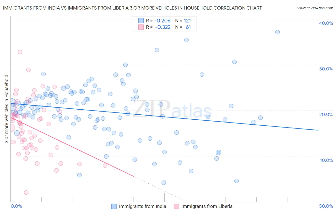 Immigrants from India vs Immigrants from Liberia 3 or more Vehicles in Household