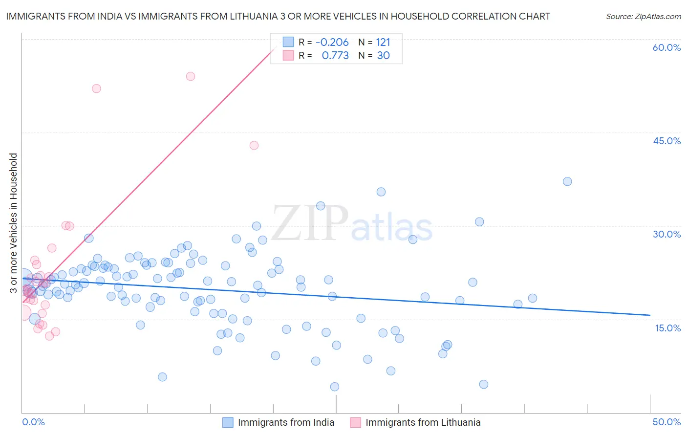 Immigrants from India vs Immigrants from Lithuania 3 or more Vehicles in Household