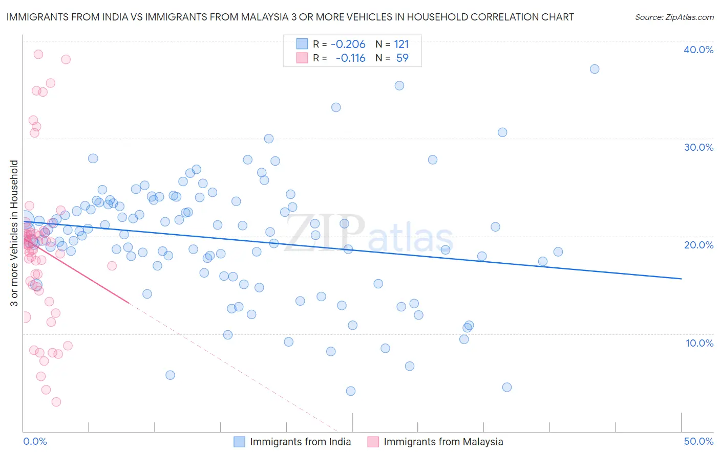 Immigrants from India vs Immigrants from Malaysia 3 or more Vehicles in Household