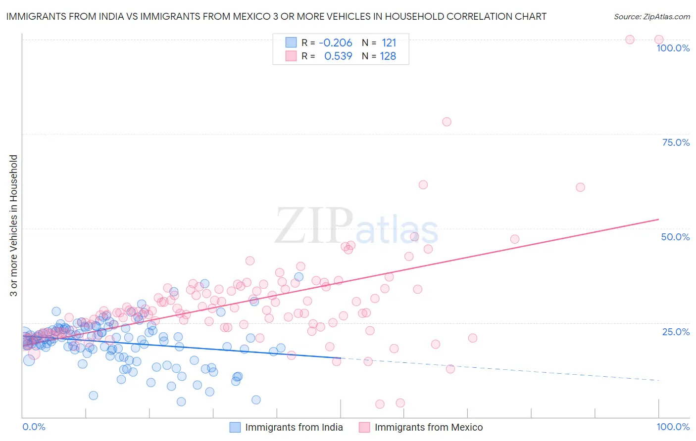 Immigrants from India vs Immigrants from Mexico 3 or more Vehicles in Household