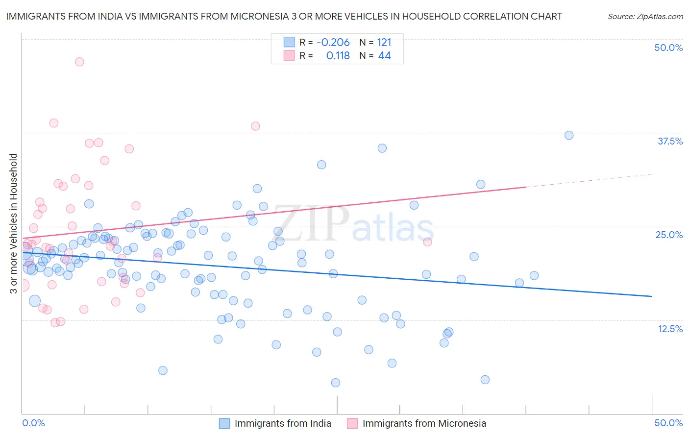 Immigrants from India vs Immigrants from Micronesia 3 or more Vehicles in Household