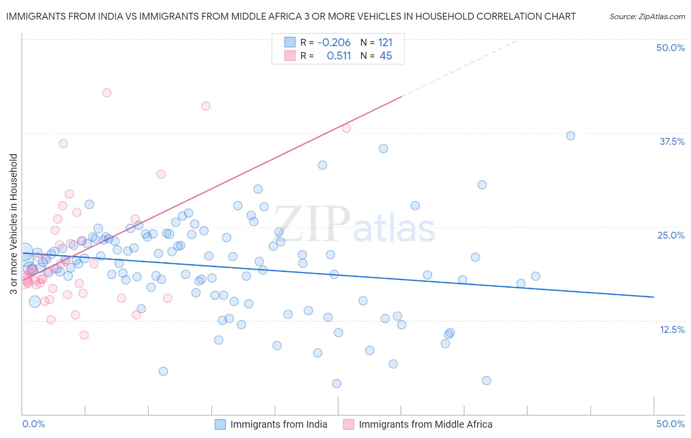 Immigrants from India vs Immigrants from Middle Africa 3 or more Vehicles in Household