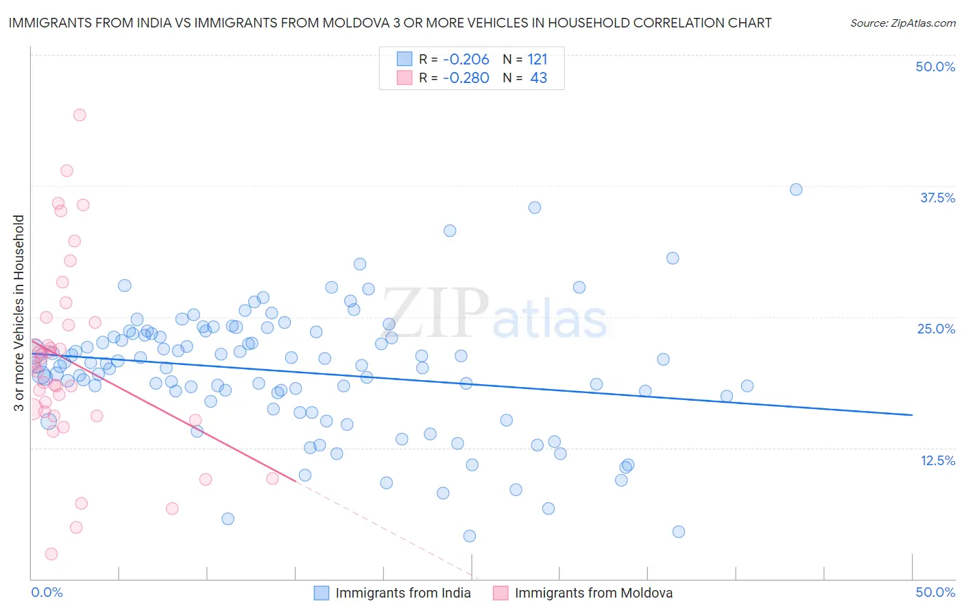 Immigrants from India vs Immigrants from Moldova 3 or more Vehicles in Household
