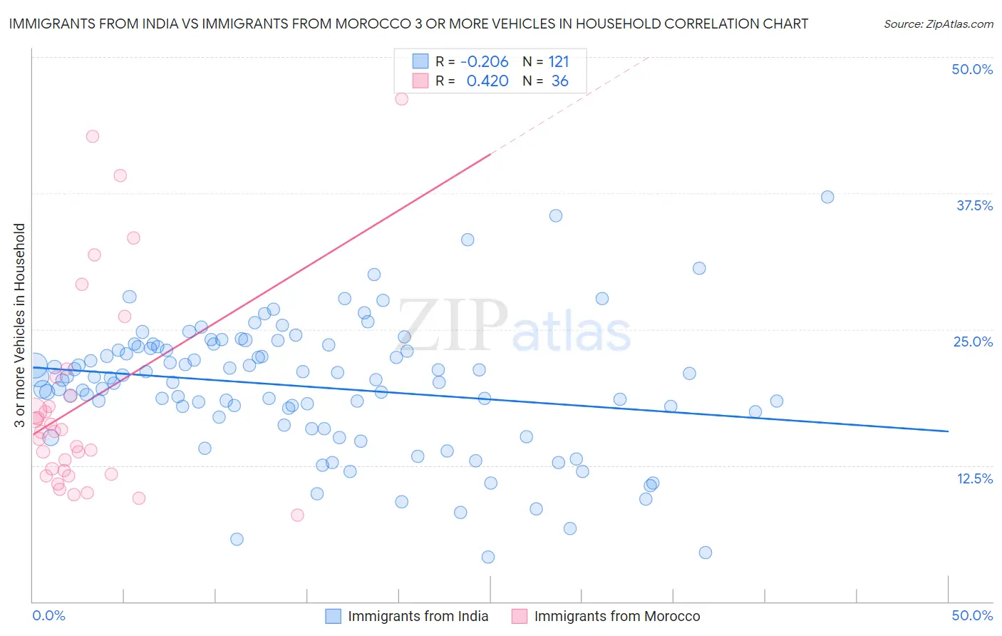 Immigrants from India vs Immigrants from Morocco 3 or more Vehicles in Household