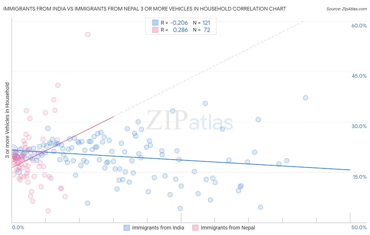 Immigrants from India vs Immigrants from Nepal 3 or more Vehicles in Household