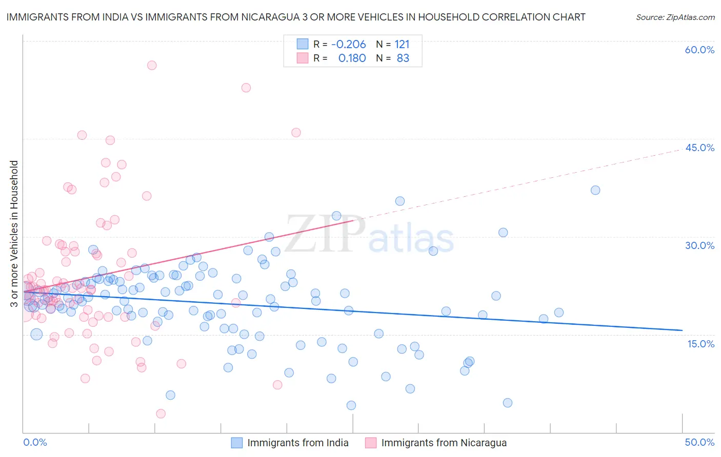 Immigrants from India vs Immigrants from Nicaragua 3 or more Vehicles in Household