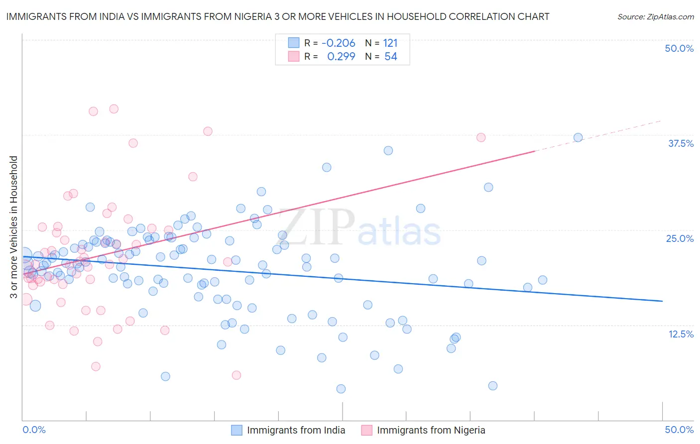 Immigrants from India vs Immigrants from Nigeria 3 or more Vehicles in Household