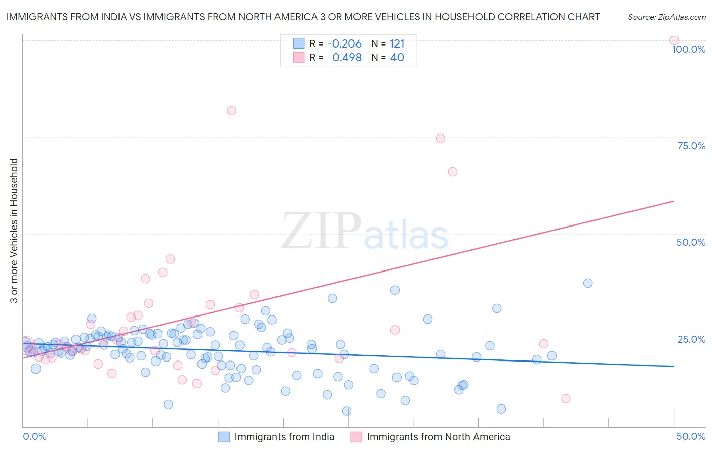Immigrants from India vs Immigrants from North America 3 or more Vehicles in Household