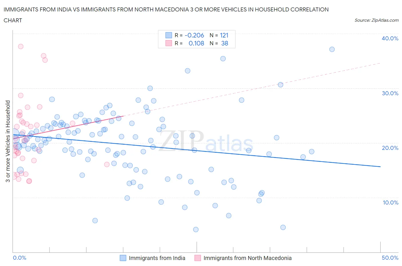 Immigrants from India vs Immigrants from North Macedonia 3 or more Vehicles in Household