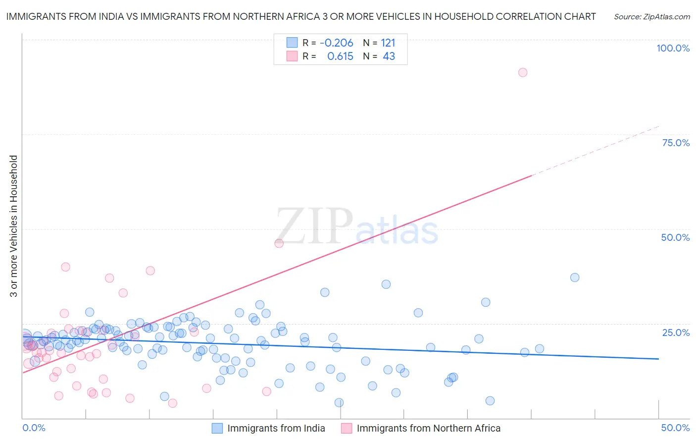 Immigrants from India vs Immigrants from Northern Africa 3 or more Vehicles in Household