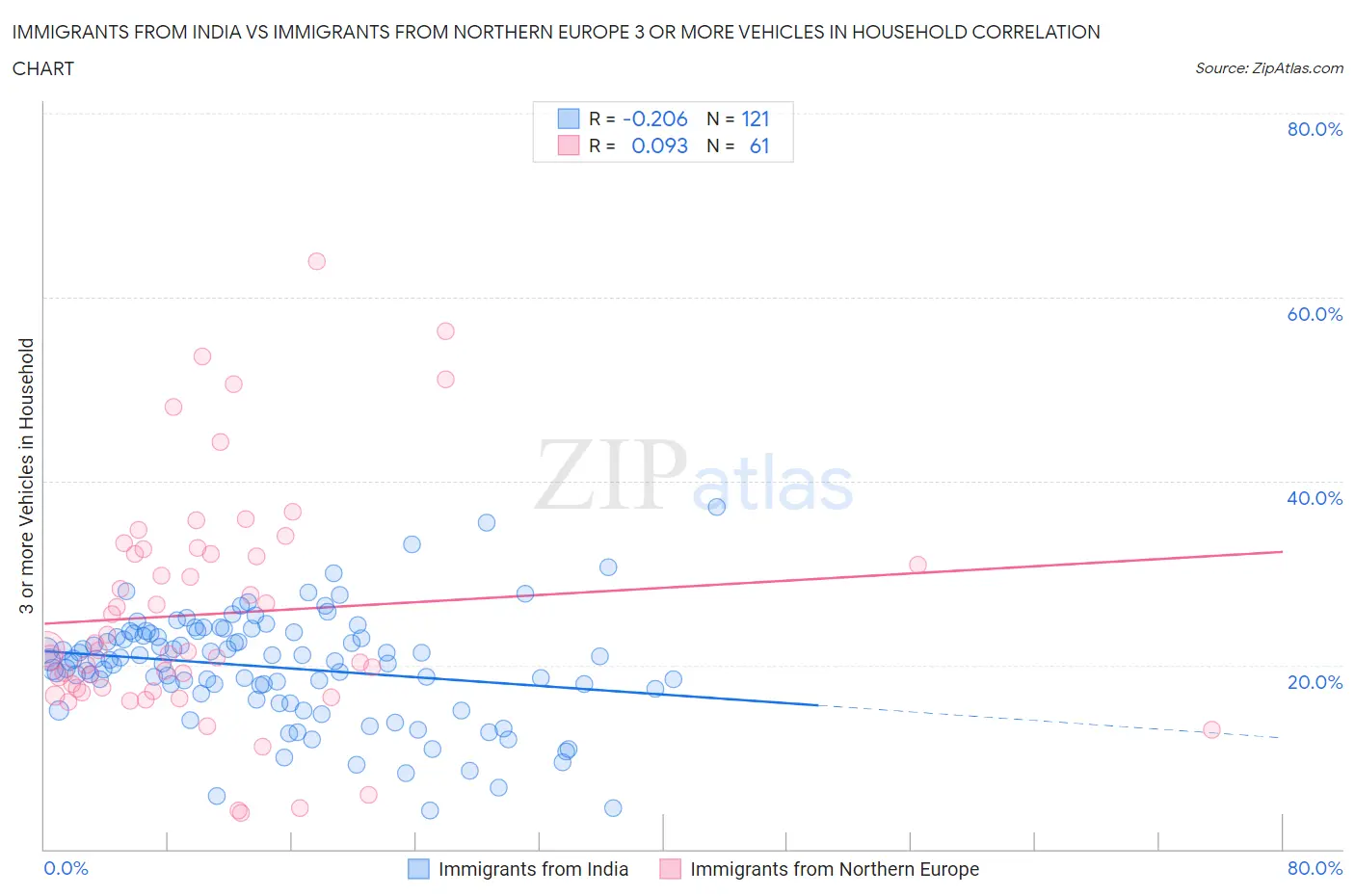 Immigrants from India vs Immigrants from Northern Europe 3 or more Vehicles in Household