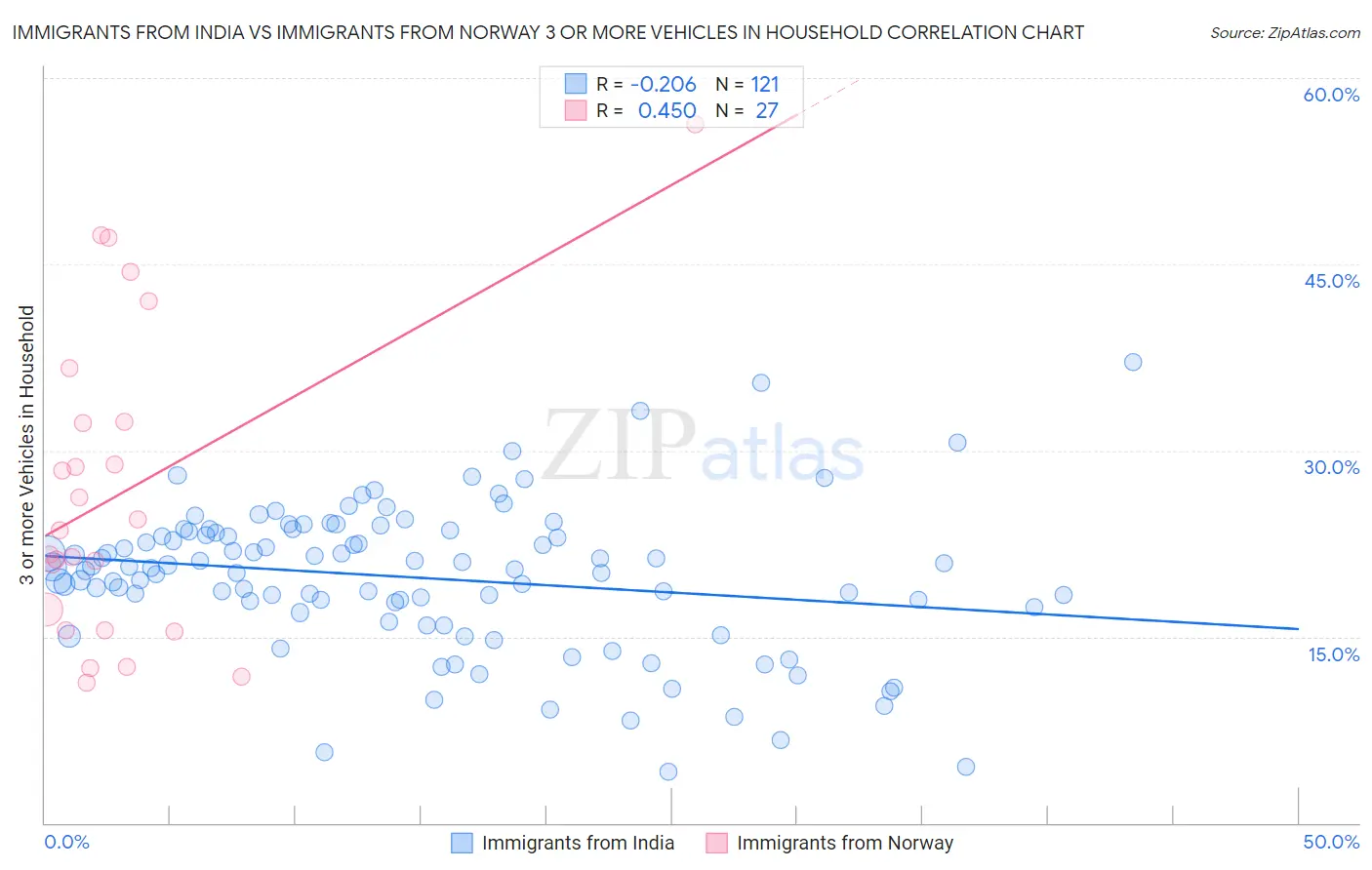 Immigrants from India vs Immigrants from Norway 3 or more Vehicles in Household