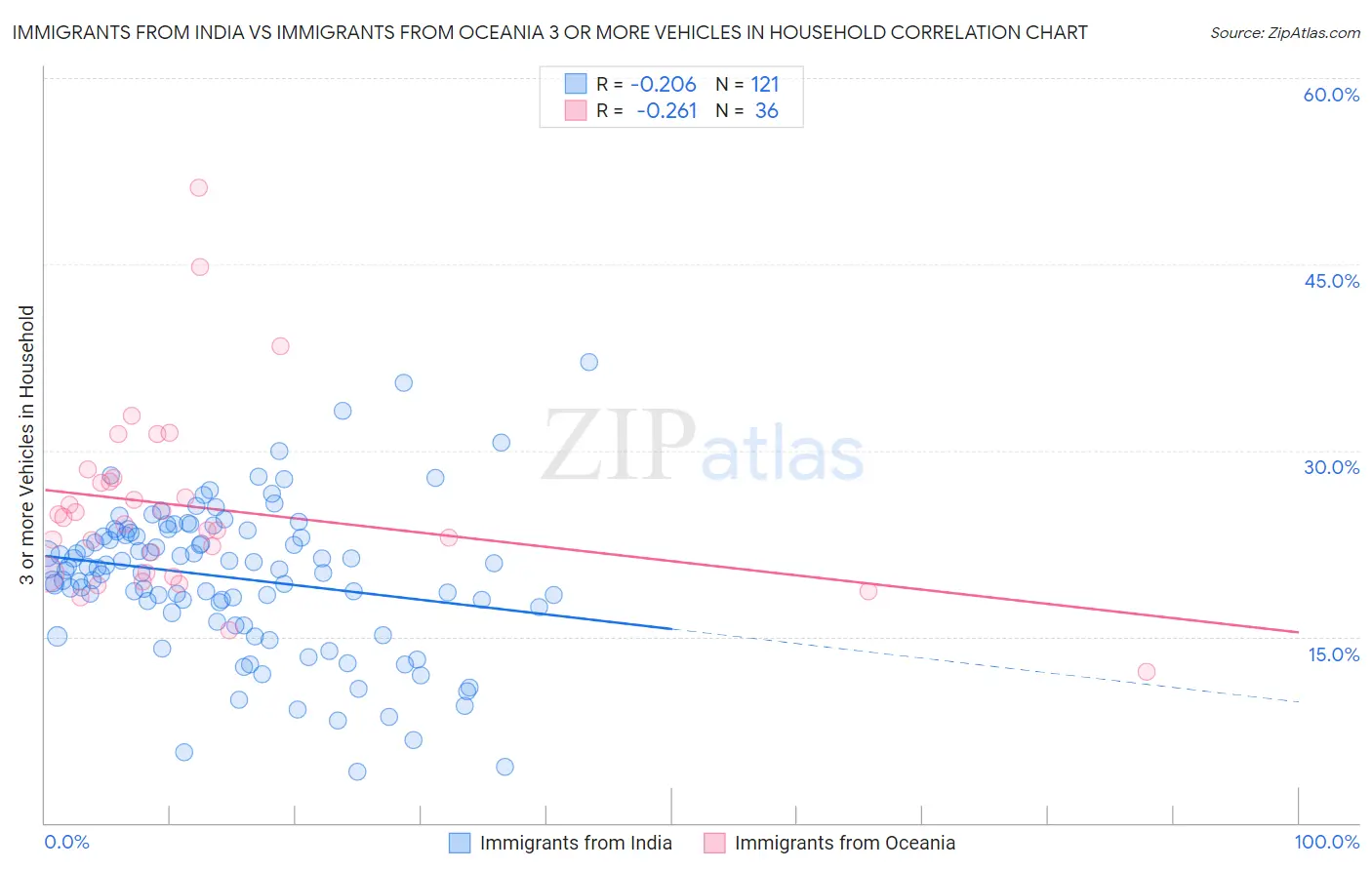 Immigrants from India vs Immigrants from Oceania 3 or more Vehicles in Household