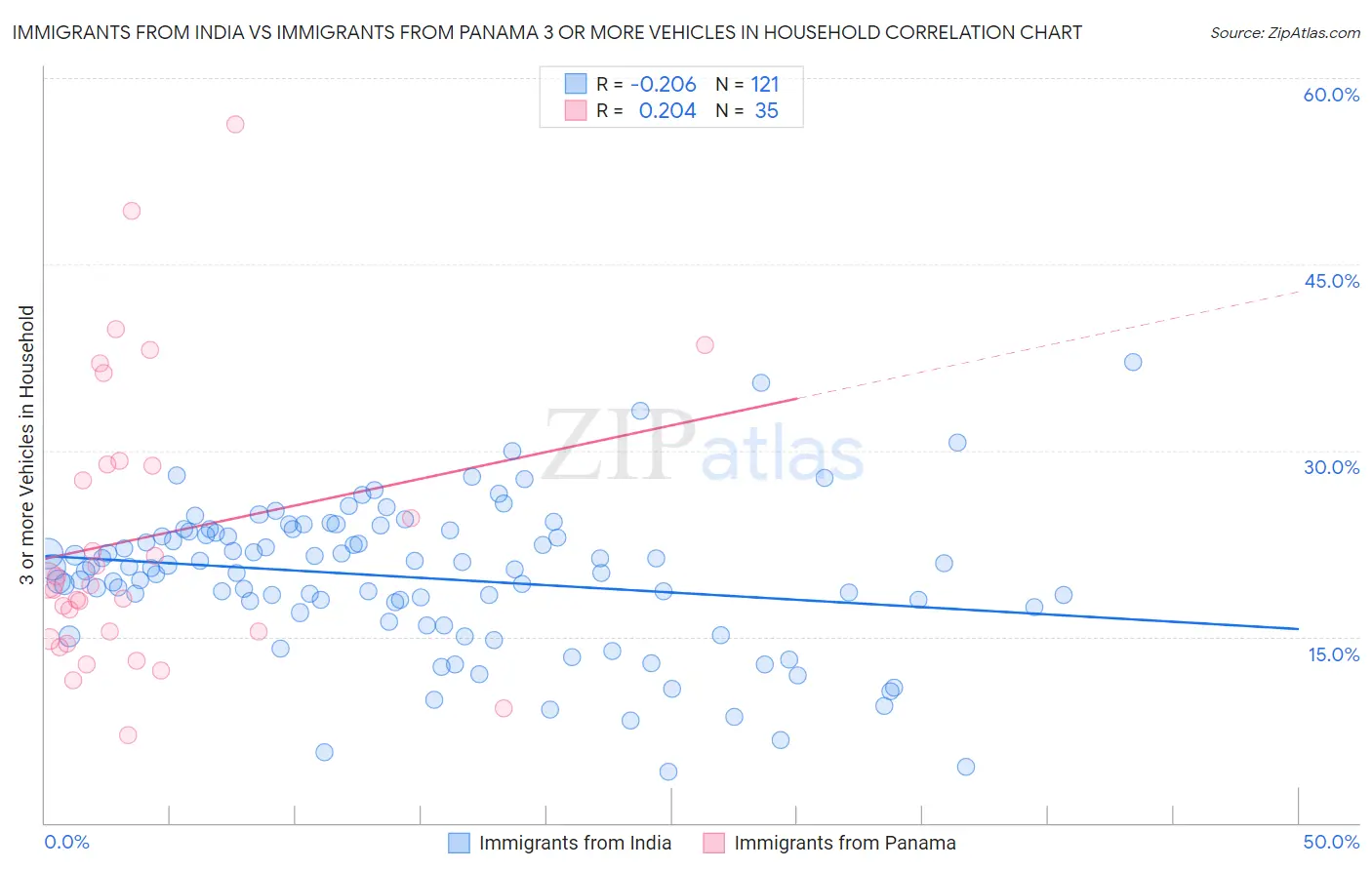 Immigrants from India vs Immigrants from Panama 3 or more Vehicles in Household